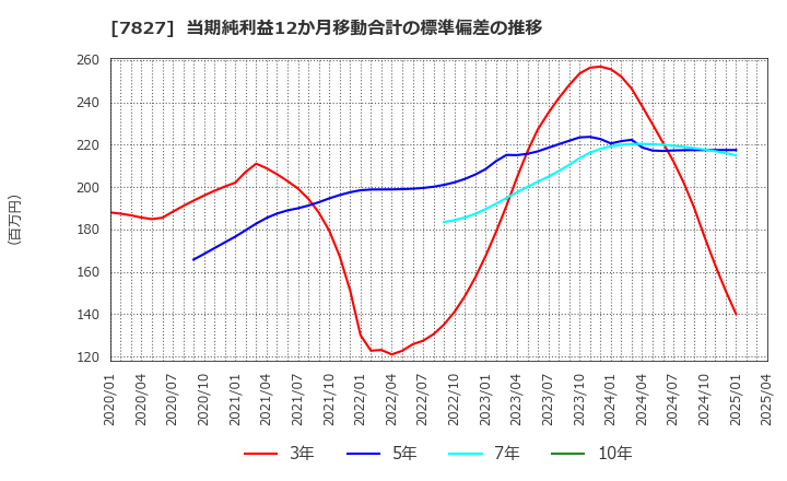 7827 (株)オービス: 当期純利益12か月移動合計の標準偏差の推移