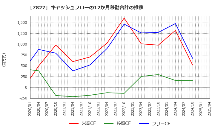 7827 (株)オービス: キャッシュフローの12か月移動合計の推移