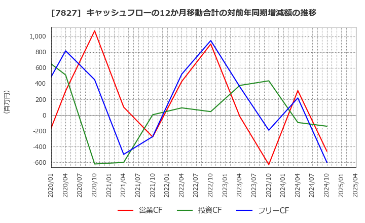 7827 (株)オービス: キャッシュフローの12か月移動合計の対前年同期増減額の推移