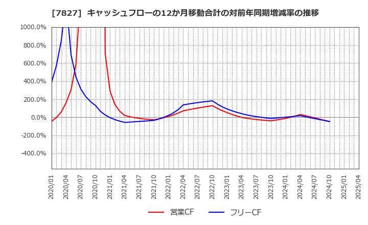 7827 (株)オービス: キャッシュフローの12か月移動合計の対前年同期増減率の推移