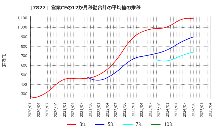 7827 (株)オービス: 営業CFの12か月移動合計の平均値の推移