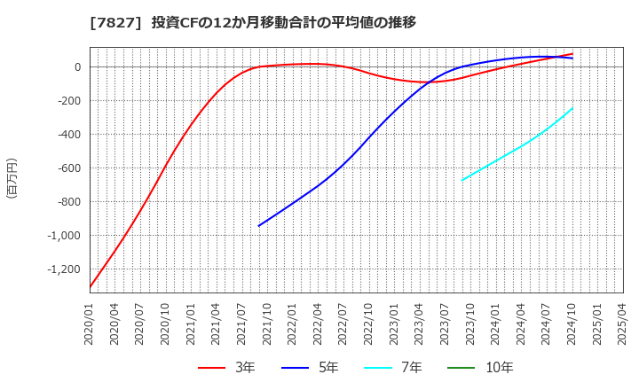 7827 (株)オービス: 投資CFの12か月移動合計の平均値の推移