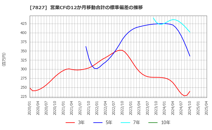 7827 (株)オービス: 営業CFの12か月移動合計の標準偏差の推移