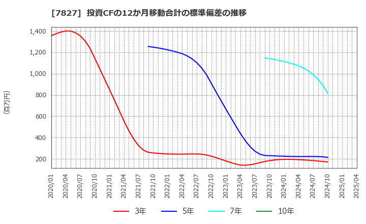7827 (株)オービス: 投資CFの12か月移動合計の標準偏差の推移
