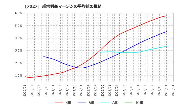 7827 (株)オービス: 経常利益マージンの平均値の推移
