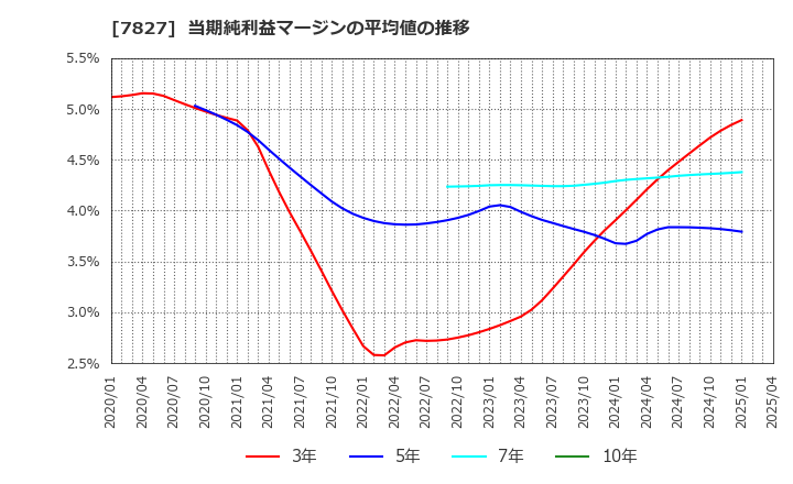 7827 (株)オービス: 当期純利益マージンの平均値の推移
