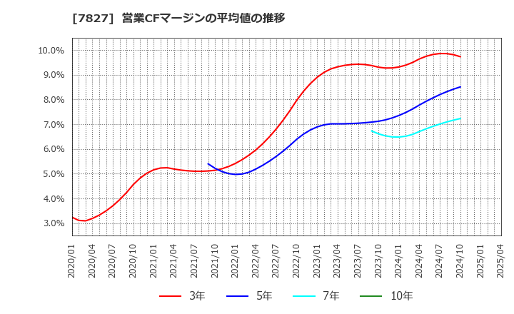 7827 (株)オービス: 営業CFマージンの平均値の推移