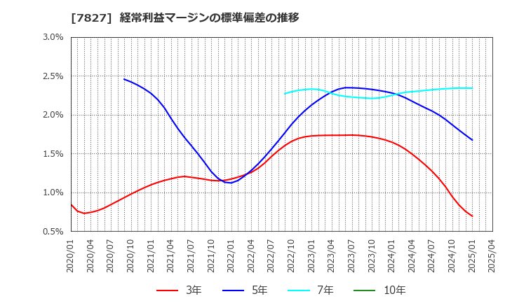 7827 (株)オービス: 経常利益マージンの標準偏差の推移