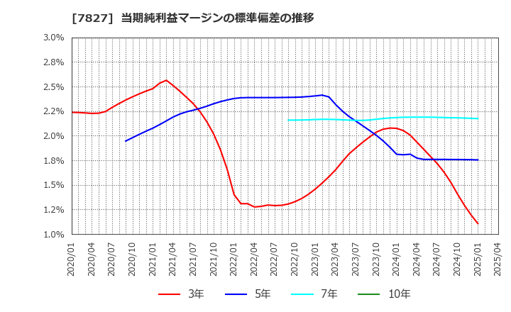 7827 (株)オービス: 当期純利益マージンの標準偏差の推移