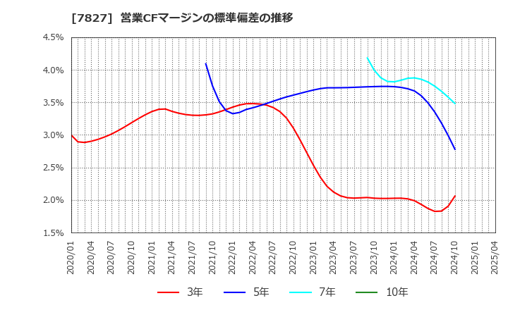 7827 (株)オービス: 営業CFマージンの標準偏差の推移