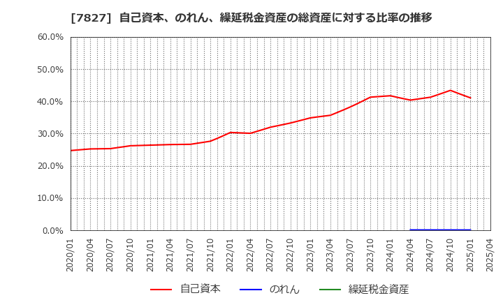 7827 (株)オービス: 自己資本、のれん、繰延税金資産の総資産に対する比率の推移