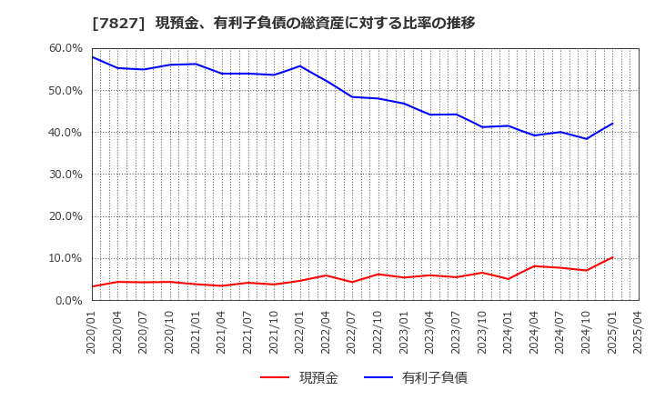7827 (株)オービス: 現預金、有利子負債の総資産に対する比率の推移