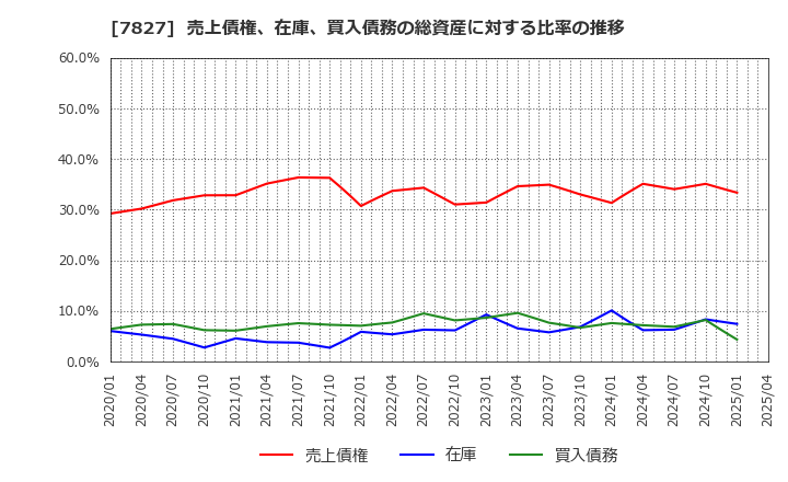 7827 (株)オービス: 売上債権、在庫、買入債務の総資産に対する比率の推移