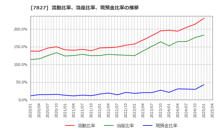 7827 (株)オービス: 流動比率、当座比率、現預金比率の推移