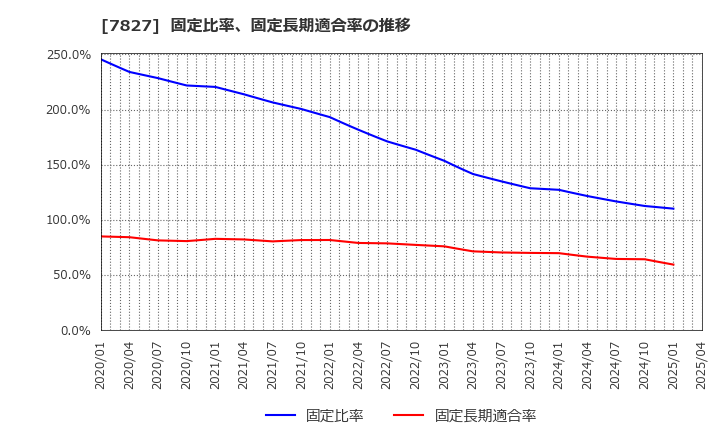 7827 (株)オービス: 固定比率、固定長期適合率の推移