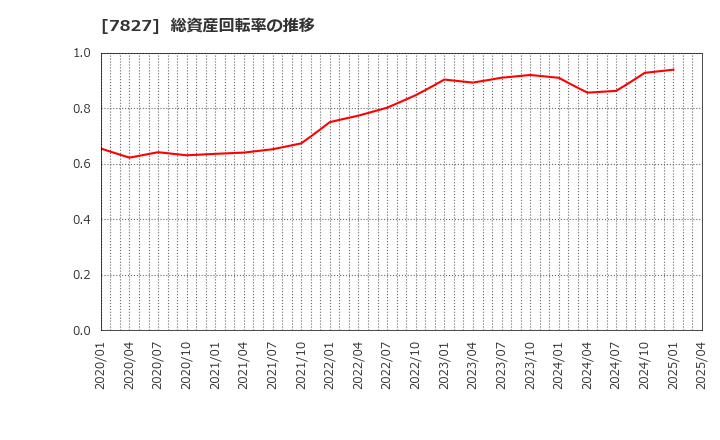 7827 (株)オービス: 総資産回転率の推移