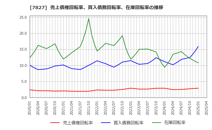 7827 (株)オービス: 売上債権回転率、買入債務回転率、在庫回転率の推移