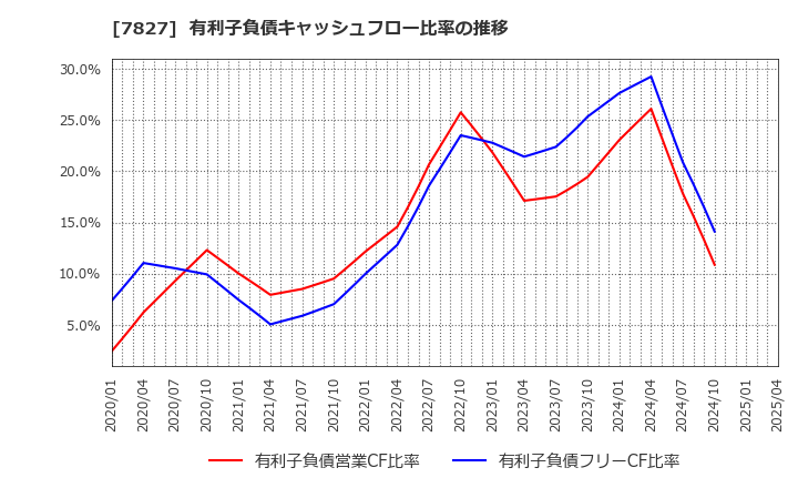 7827 (株)オービス: 有利子負債キャッシュフロー比率の推移