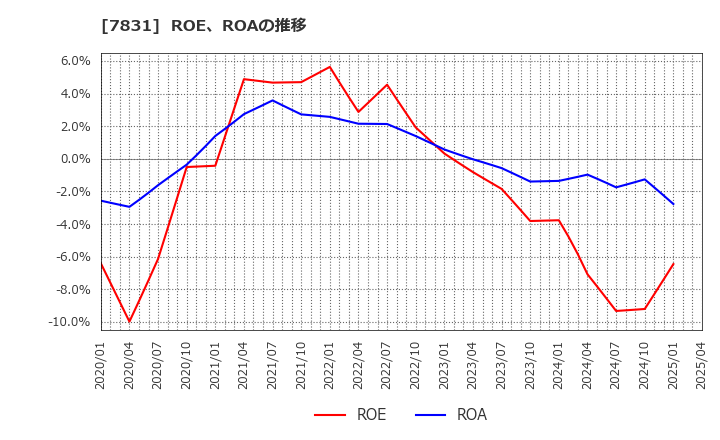 7831 (株)ウイルコホールディングス: ROE、ROAの推移