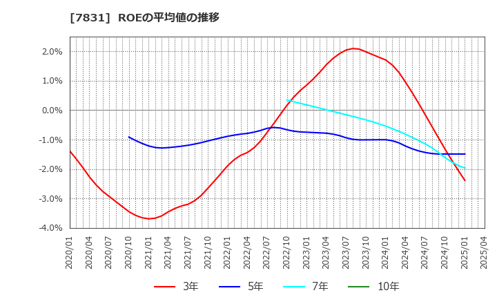 7831 (株)ウイルコホールディングス: ROEの平均値の推移
