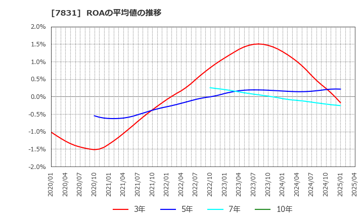 7831 (株)ウイルコホールディングス: ROAの平均値の推移