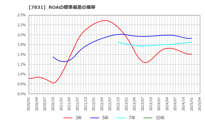 7831 (株)ウイルコホールディングス: ROAの標準偏差の推移
