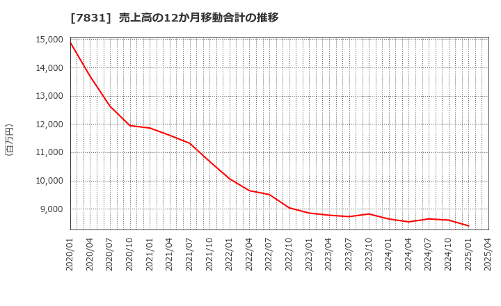 7831 (株)ウイルコホールディングス: 売上高の12か月移動合計の推移