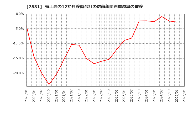 7831 (株)ウイルコホールディングス: 売上高の12か月移動合計の対前年同期増減率の推移