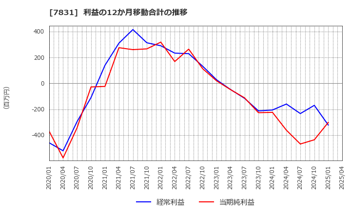7831 (株)ウイルコホールディングス: 利益の12か月移動合計の推移