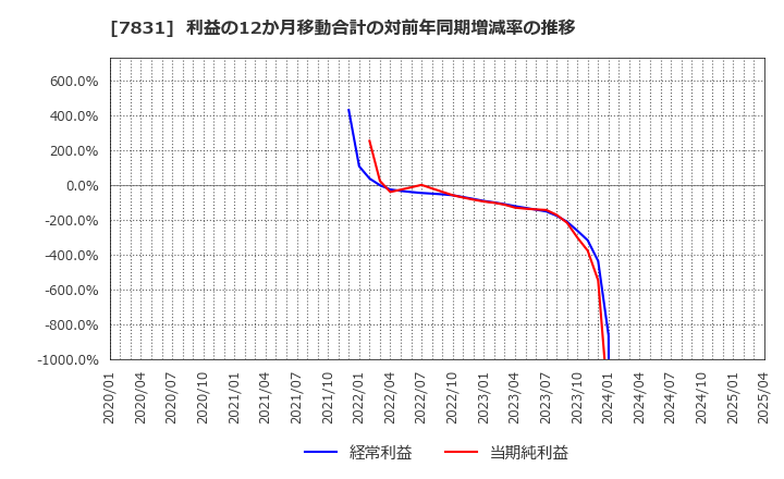 7831 (株)ウイルコホールディングス: 利益の12か月移動合計の対前年同期増減率の推移