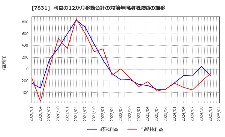 7831 (株)ウイルコホールディングス: 利益の12か月移動合計の対前年同期増減額の推移