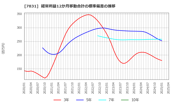 7831 (株)ウイルコホールディングス: 経常利益12か月移動合計の標準偏差の推移