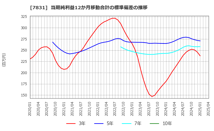 7831 (株)ウイルコホールディングス: 当期純利益12か月移動合計の標準偏差の推移