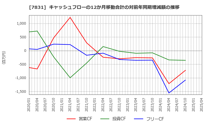 7831 (株)ウイルコホールディングス: キャッシュフローの12か月移動合計の対前年同期増減額の推移