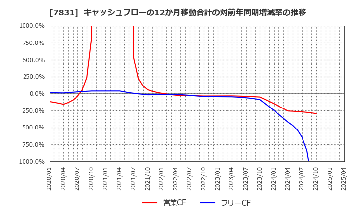 7831 (株)ウイルコホールディングス: キャッシュフローの12か月移動合計の対前年同期増減率の推移
