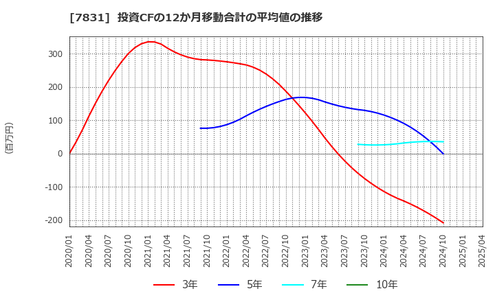 7831 (株)ウイルコホールディングス: 投資CFの12か月移動合計の平均値の推移
