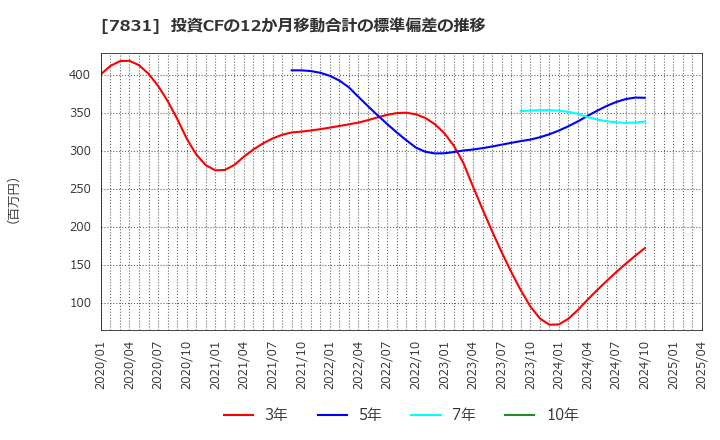 7831 (株)ウイルコホールディングス: 投資CFの12か月移動合計の標準偏差の推移