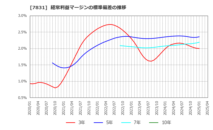 7831 (株)ウイルコホールディングス: 経常利益マージンの標準偏差の推移