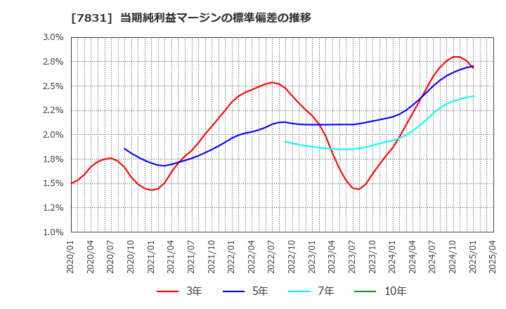 7831 (株)ウイルコホールディングス: 当期純利益マージンの標準偏差の推移