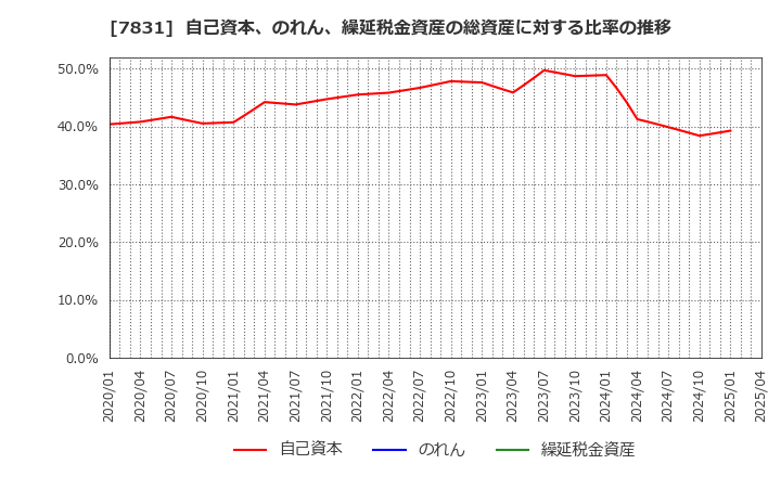 7831 (株)ウイルコホールディングス: 自己資本、のれん、繰延税金資産の総資産に対する比率の推移