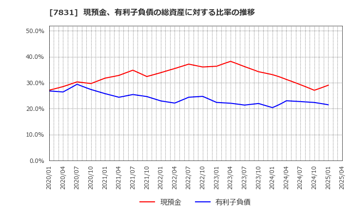 7831 (株)ウイルコホールディングス: 現預金、有利子負債の総資産に対する比率の推移