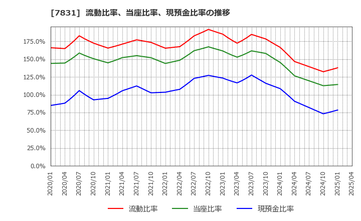 7831 (株)ウイルコホールディングス: 流動比率、当座比率、現預金比率の推移
