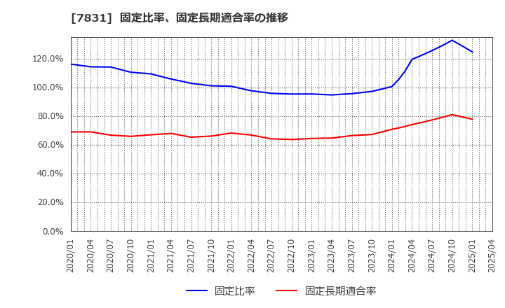 7831 (株)ウイルコホールディングス: 固定比率、固定長期適合率の推移