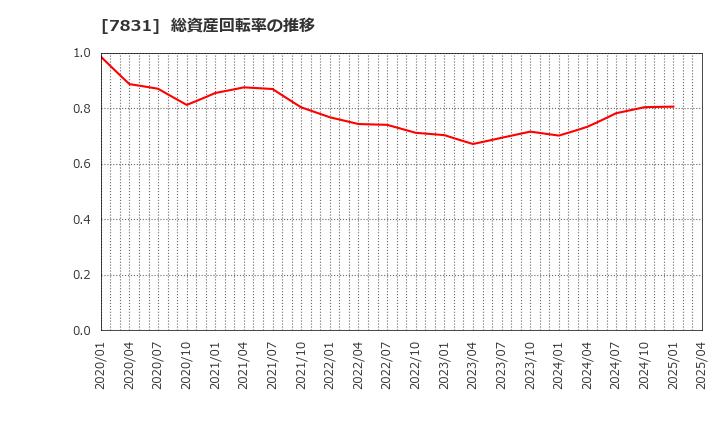 7831 (株)ウイルコホールディングス: 総資産回転率の推移