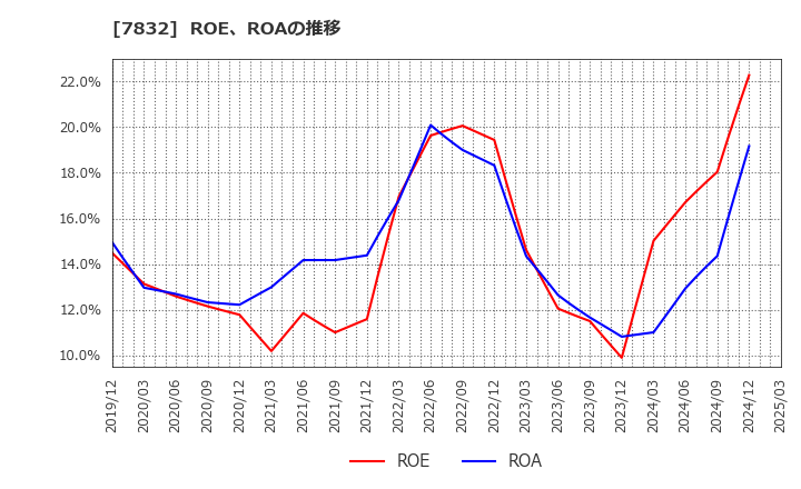 7832 (株)バンダイナムコホールディングス: ROE、ROAの推移
