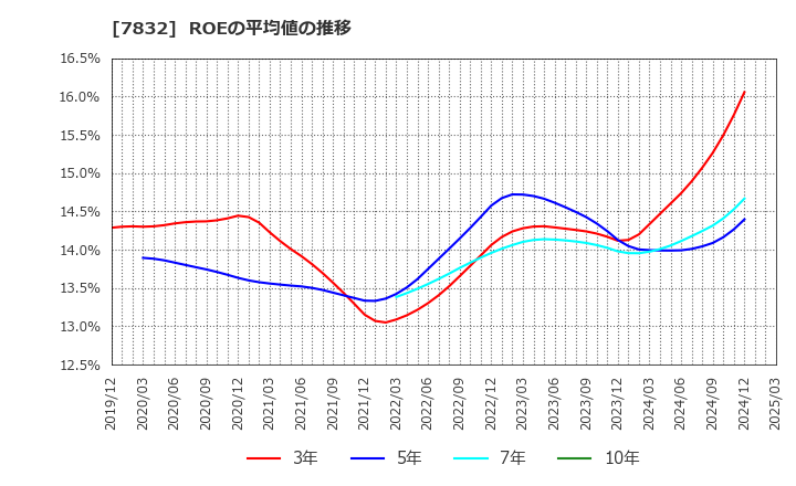 7832 (株)バンダイナムコホールディングス: ROEの平均値の推移