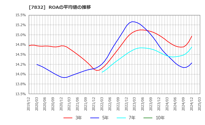 7832 (株)バンダイナムコホールディングス: ROAの平均値の推移
