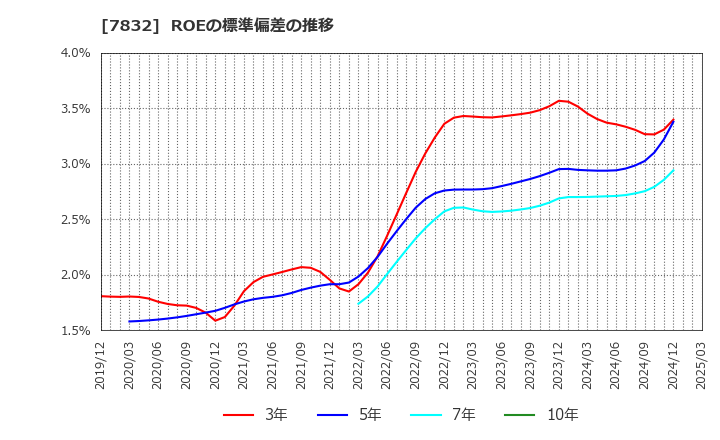 7832 (株)バンダイナムコホールディングス: ROEの標準偏差の推移