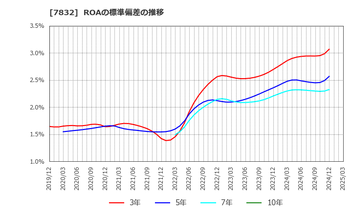7832 (株)バンダイナムコホールディングス: ROAの標準偏差の推移