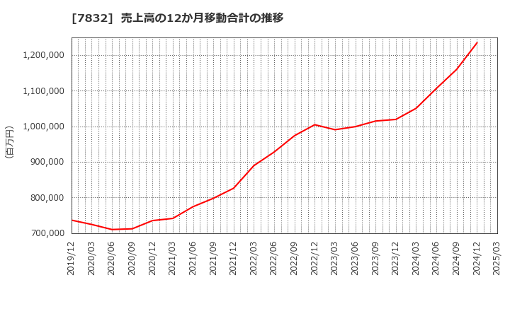 7832 (株)バンダイナムコホールディングス: 売上高の12か月移動合計の推移